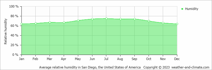 Average relative humidity in San Diego, United States of America   Copyright © 2022  weather-and-climate.com  