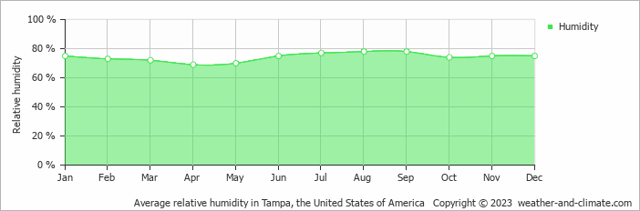 Average monthly relative humidity in Lakeland, the United States of America