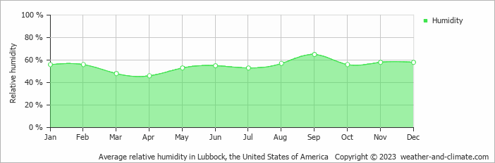 Average monthly relative humidity in Lubbock, the United States of America