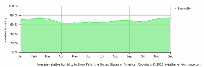 Average monthly relative humidity in Luverne, the United States of America