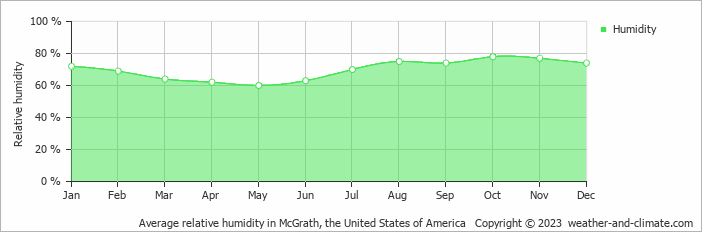 Average monthly relative humidity in McGrath, the United States of America