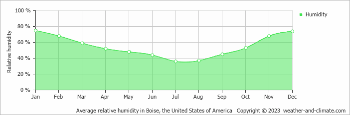 Average monthly relative humidity in Meridian, the United States of America