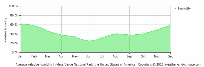 Average monthly relative humidity in Mesa Verde National Park, the United States of America
