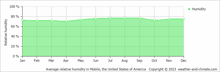 Average monthly relative humidity in Mobile, the United States of America