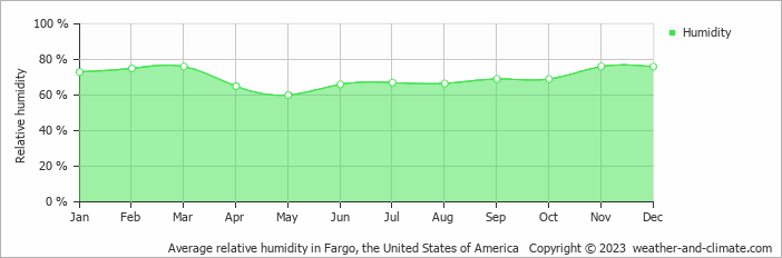 Average monthly relative humidity in Moorhead, the United States of America