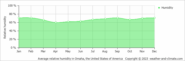 Average monthly relative humidity in Nebraska City, the United States of America