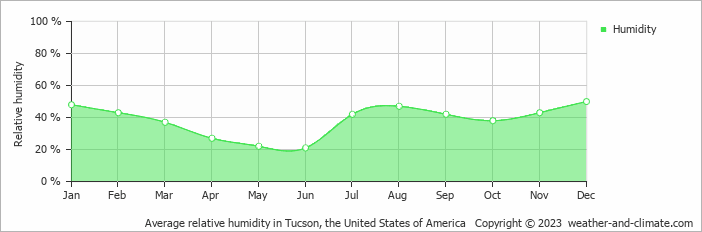 Average relative humidity in Tucson, the United States of America   Copyright © 2023  weather-and-climate.com  