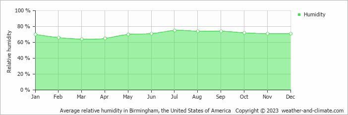 Average monthly relative humidity in Pelham, the United States of America