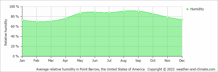 Average monthly relative humidity in Point Barrow, the United States of America