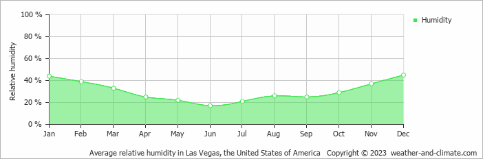 Average monthly relative humidity in Primm, the United States of America