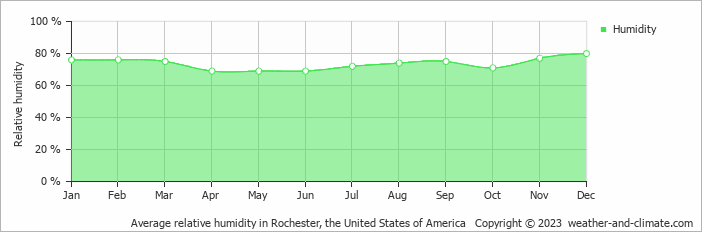 Average monthly relative humidity in Red Wing, the United States of America