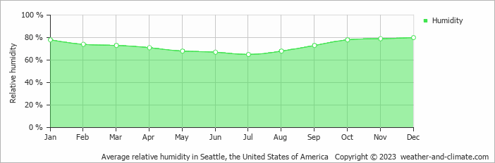 Average monthly relative humidity in Redmond, the United States of America