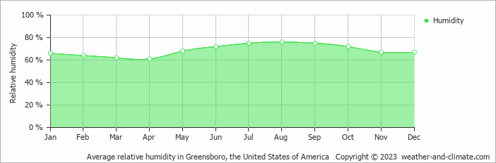 Average monthly relative humidity in Reidsville, the United States of America