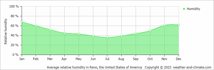 Average relative humidity in Reno, the United States of America   Copyright © 2023  weather-and-climate.com  