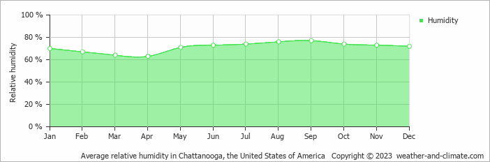 Average monthly relative humidity in Ringgold, the United States of America
