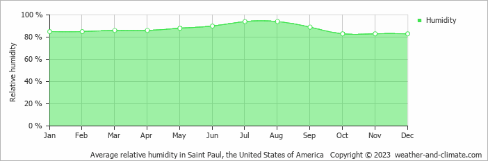Average monthly relative humidity in Saint Paul, the United States of America