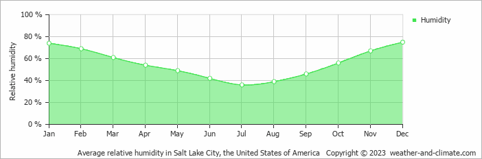 Average monthly relative humidity in Salt Lake City, the United States of America