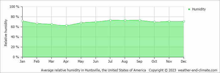 Average monthly relative humidity in Scottsboro, the United States of America