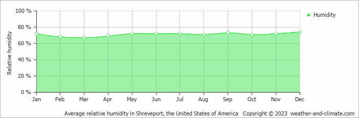 Average monthly relative humidity in Shreveport, the United States of America