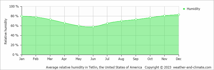 Average monthly relative humidity in Tetlin, the United States of America