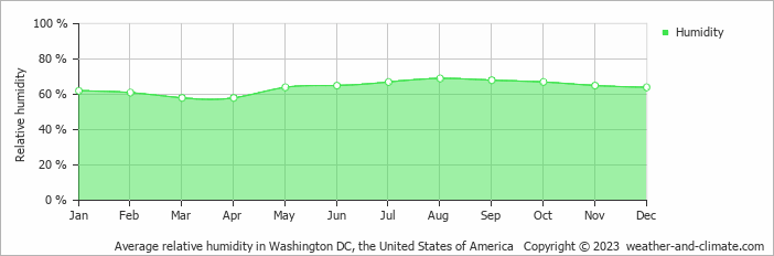 Average monthly relative humidity in Washington, the United States of America