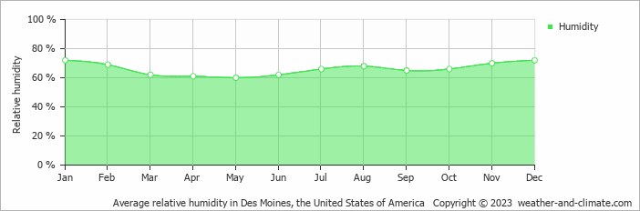 Average monthly relative humidity in West Des Moines, the United States of America