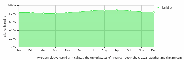 Average monthly relative humidity in Yakutat, the United States of America