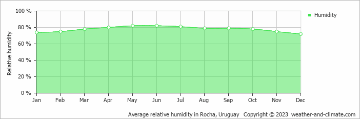 Average relative humidity in Rocha, Uruguay   Copyright © 2022  weather-and-climate.com  