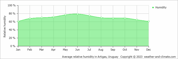 Average monthly relative humidity in Artigas, Uruguay
