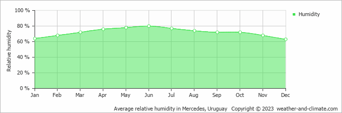 Average relative humidity in Mercedes, Uruguay   Copyright © 2022  weather-and-climate.com  
