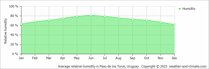 Average monthly relative humidity in Durazno, Uruguay