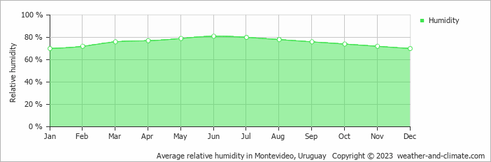 Average monthly relative humidity in Guazuvira, Uruguay