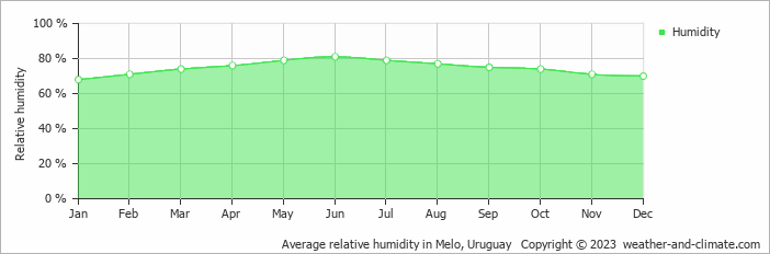 Average monthly relative humidity in Melo, Uruguay