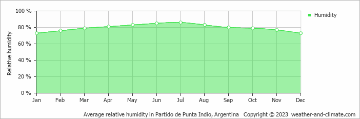 Average relative humidity in P. Indio, Argentina   Copyright © 2022  weather-and-climate.com  