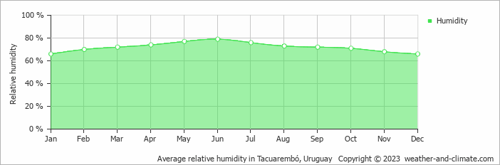 Average monthly relative humidity in Tacuarembó, 