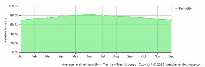 Average monthly relative humidity in Treinta y Tres, Uruguay