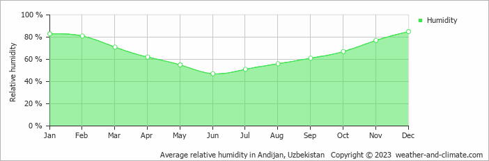 Average monthly relative humidity in Andijan, Uzbekistan