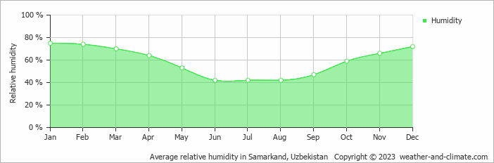 Average relative humidity in Samarkand, Uzbekistan   Copyright © 2022  weather-and-climate.com  
