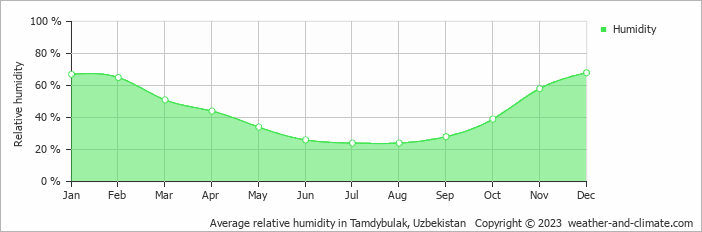 Average monthly relative humidity in Tamdybulak, Uzbekistan