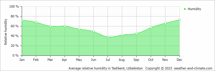 Average relative humidity in Tashkent, Uzbekistan   Copyright © 2022  weather-and-climate.com  