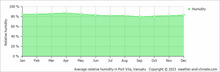 Average relative humidity in Port Vila, Vanuatu   Copyright © 2023  weather-and-climate.com  