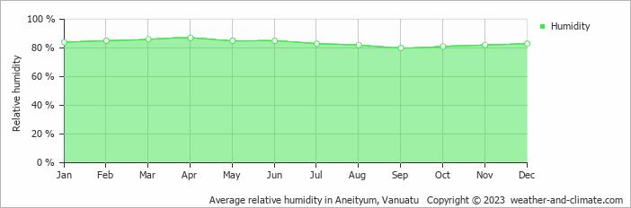 Average relative humidity in Aneityum, Vanuatu   Copyright © 2022  weather-and-climate.com  