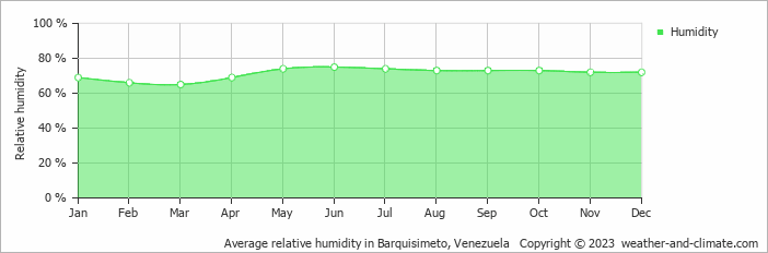 Average monthly relative humidity in Barquisimeto, 