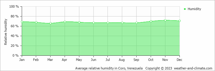 Average relative humidity in Coro, Venezuela   Copyright © 2023  weather-and-climate.com  