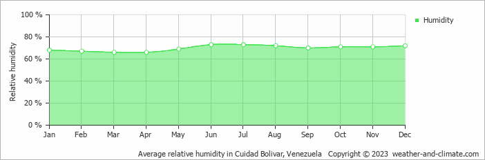 Average relative humidity in Cuidad Bolivar, Venezuela   Copyright © 2023  weather-and-climate.com  