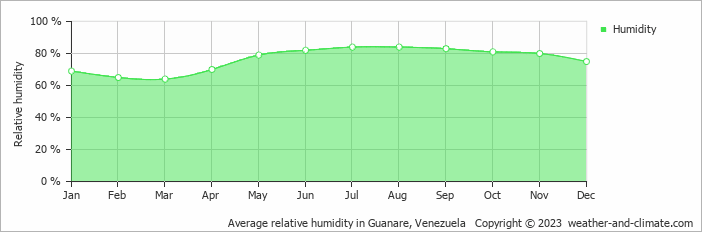 Average monthly relative humidity in Guanare, 