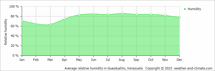 Average monthly relative humidity in Guasdualito, 