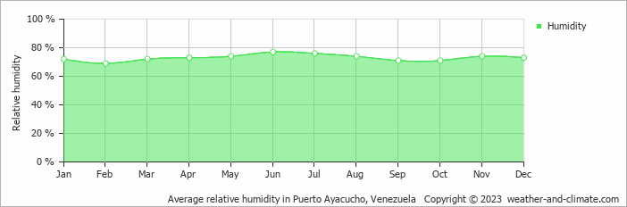Average monthly relative humidity in Puerto Ayacucho, Venezuela