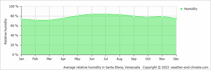 Average monthly relative humidity in Santa Elena, Venezuela
