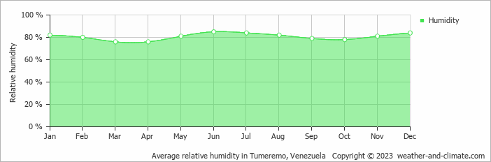 Average monthly relative humidity in Tumeremo, Venezuela
